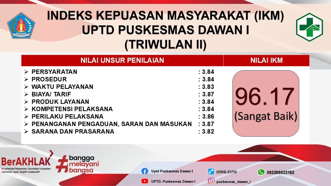 Indeks Kepuasan Masyarakat pada Triwulan II Tahun 2024