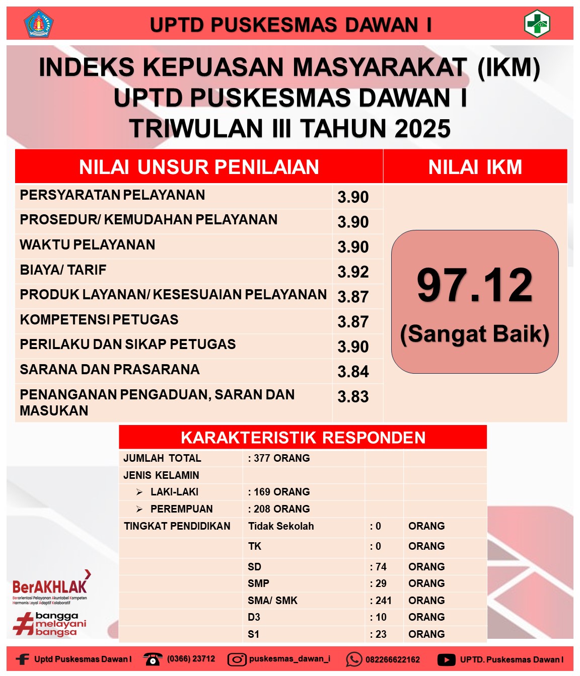 Indeks Kepuasan Masyarakat pada Triwulan III Tahun 2025 yaitu 97.12 (Kategori Sangat Baik)