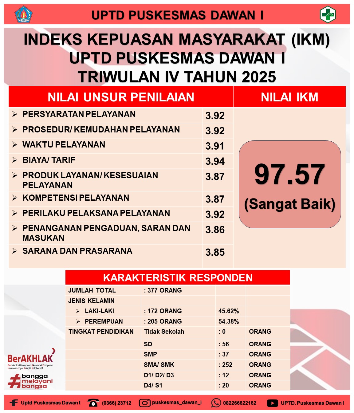 Indeks Kepuasan Masyarakat (IKM) TW IV 2025