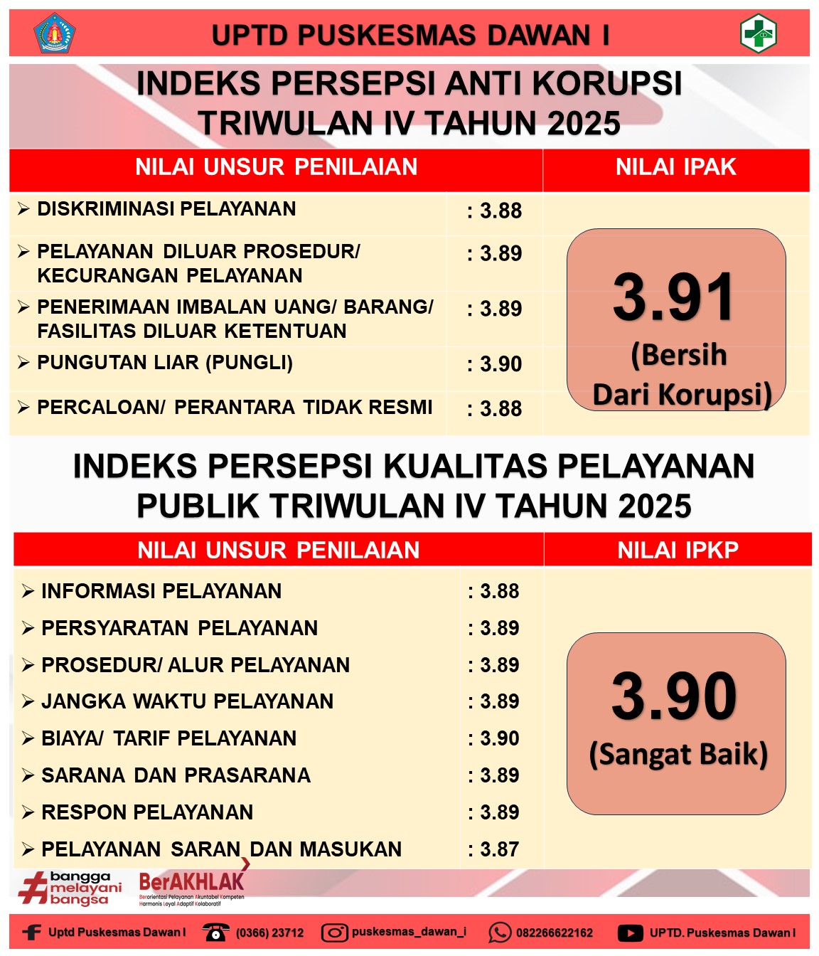 Survei Indeks Persepsi Anti Korupsi (IPAK) Triwulan IV Tahun 2025