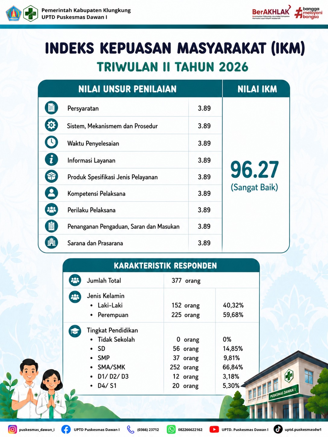 Indeks Kepuasan Masyarakat pada Triwulan II Tahun 2026