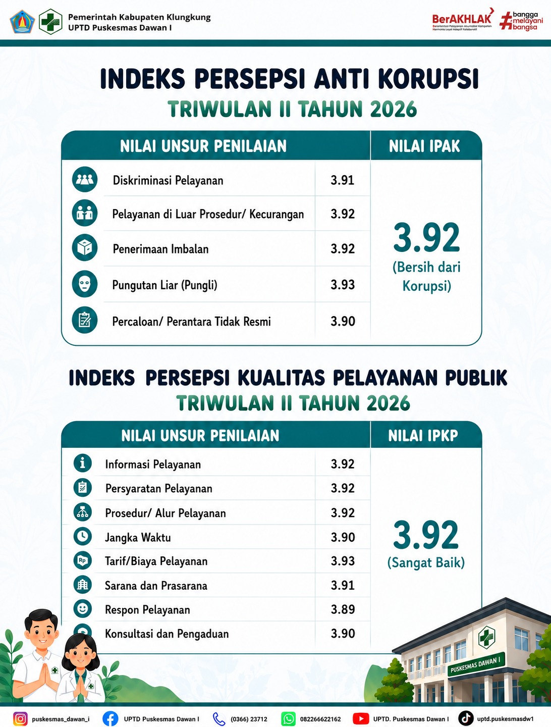 Hasil Survei Persepsi Anti Korupsi dan Kualitas Pelayanan Triwulan II Tahun 2026